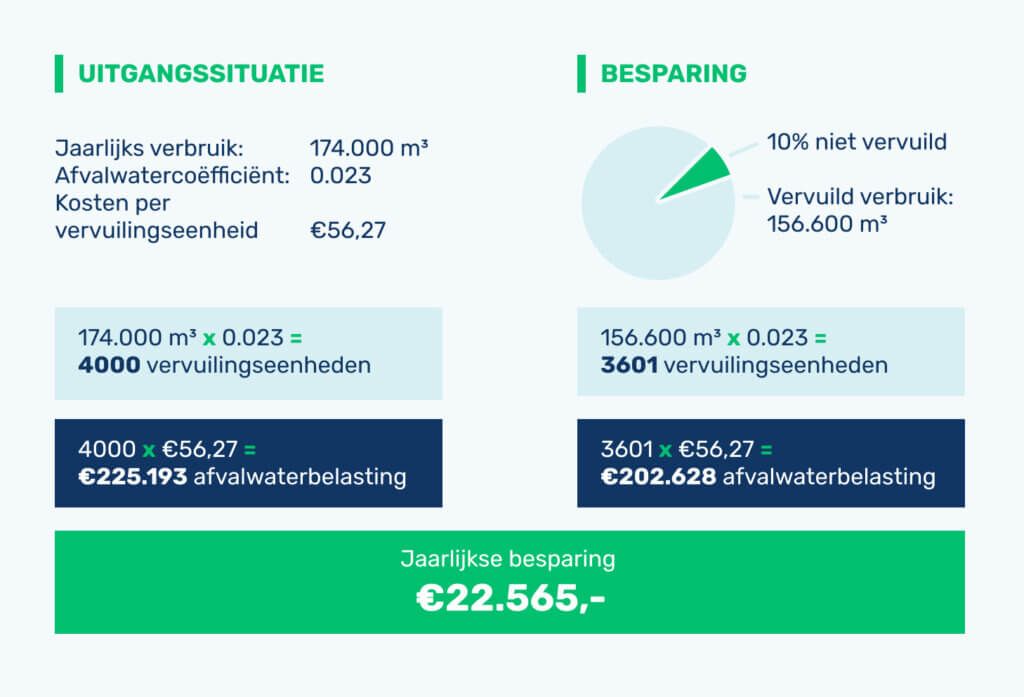 Rekenvoorbeeld besparen op waterbelasting